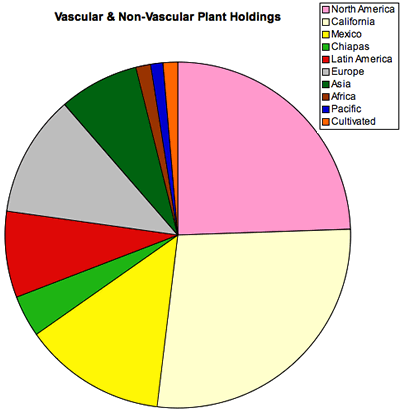 Vascular & Non-Vascular Plant Holdings